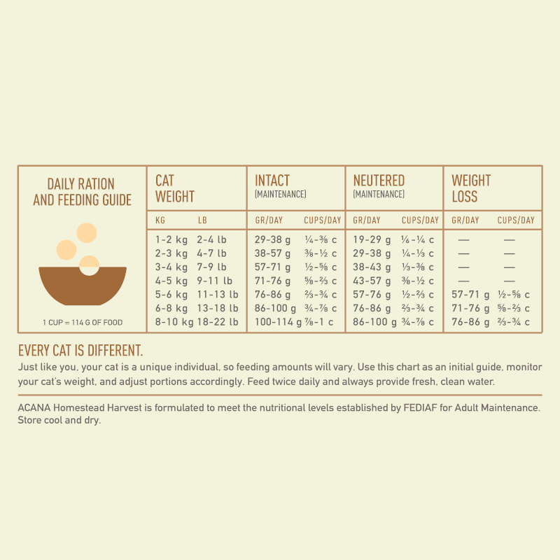 Recommendation d'alimentation ACANA Homestead Harvest nourriture pour chats 340 gr.