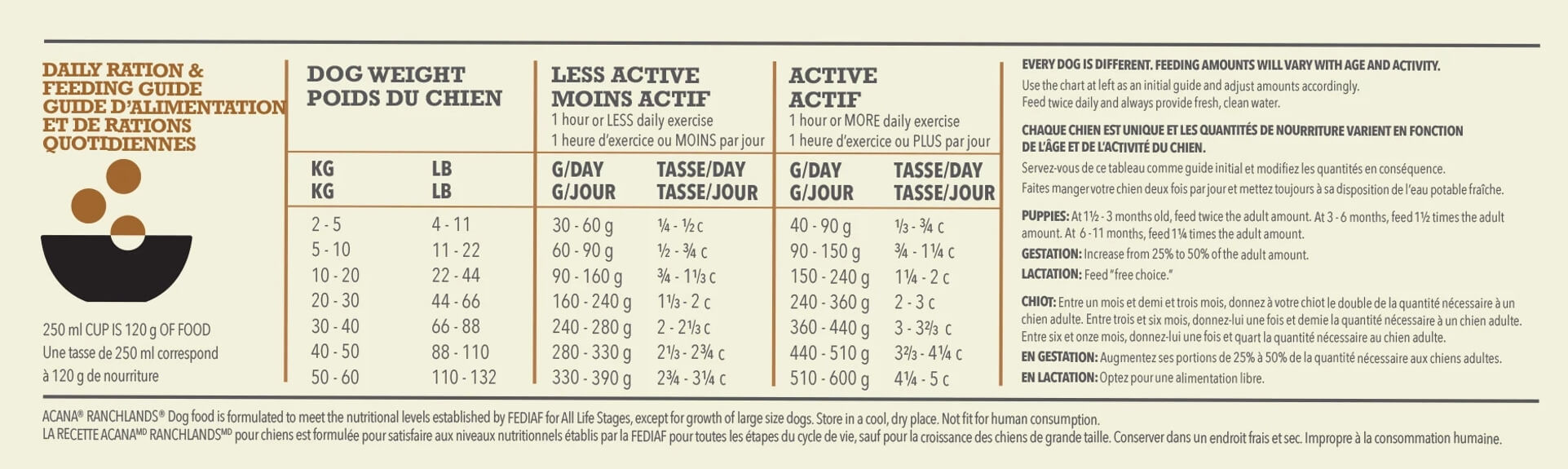 Recommendation d'alimentation ACANA Highest Protein Ranchlands nourriture pour chiens 2 kg