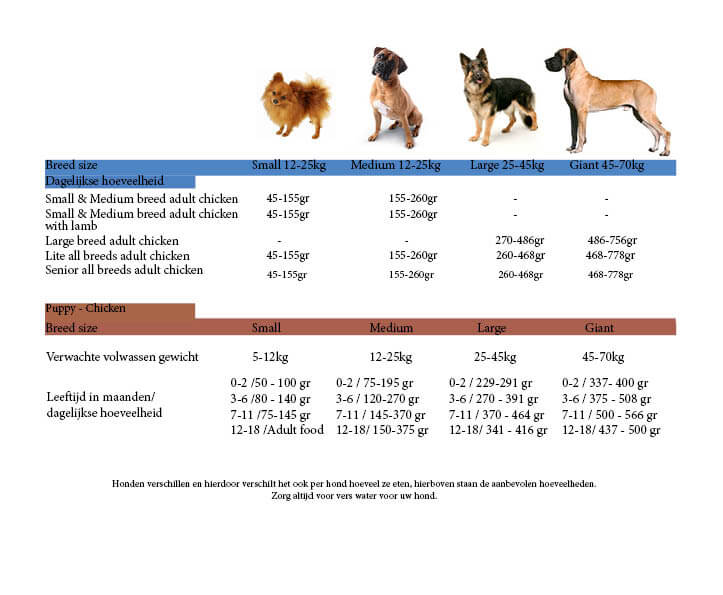 Recommendation d'alimentation Applaws Puppy Small & Medium Breed Poulet 7,5 kg